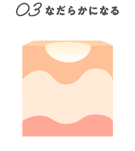 03なだらかになる